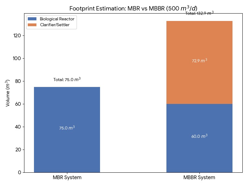 MBR مقابل MBBR: 
